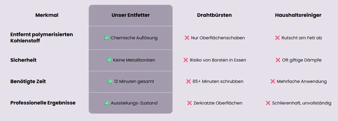 Cleaner comparison chart